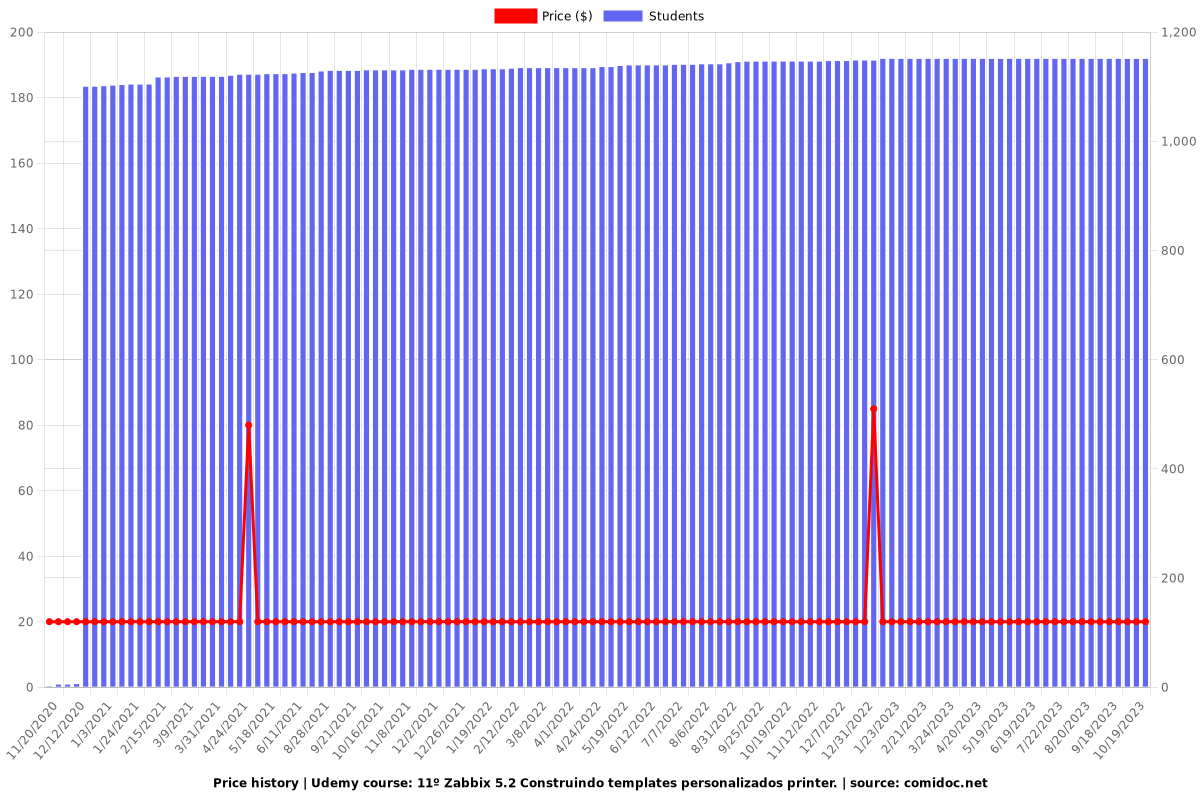 11º Zabbix 5.2 Construindo templates personalizados printer. - Price chart