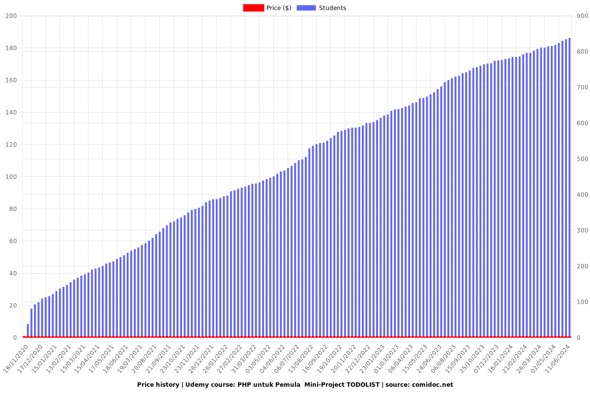 PHP untuk Pemula  Mini-Project TODOLIST - Price chart