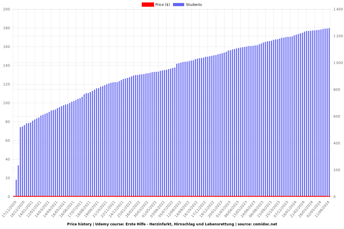 Erste Hilfe - Herzinfarkt, Hirnschlag und Lebensrettung - Price chart