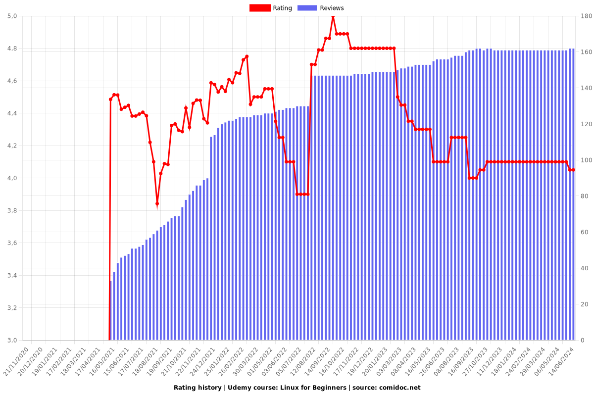 Linux for Beginners - Ratings chart