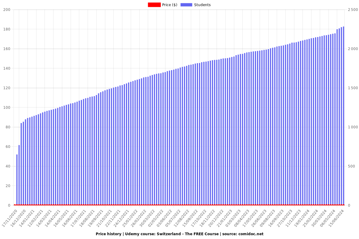 Switzerland - The FREE Course - Price chart