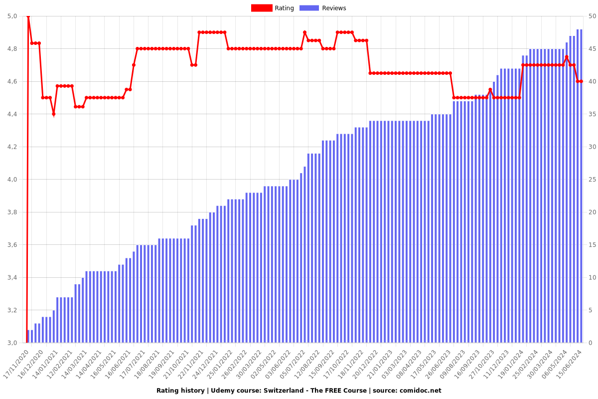 Switzerland - The FREE Course - Ratings chart