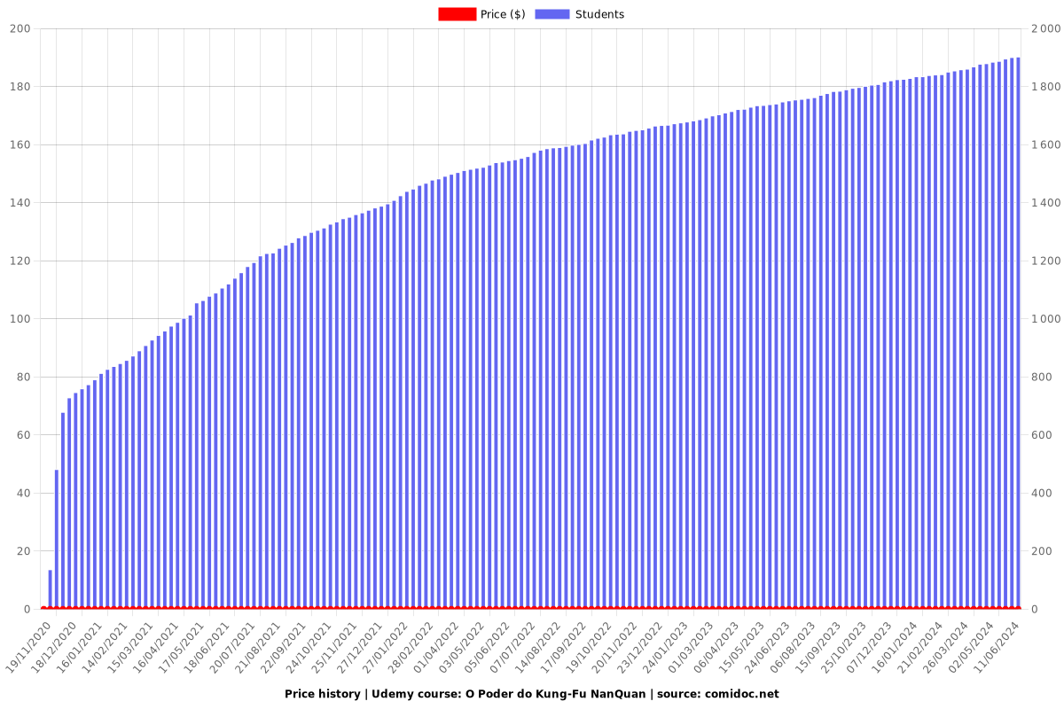 O Poder do Kung-Fu NanQuan - Price chart