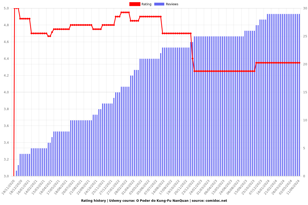 O Poder do Kung-Fu NanQuan - Ratings chart