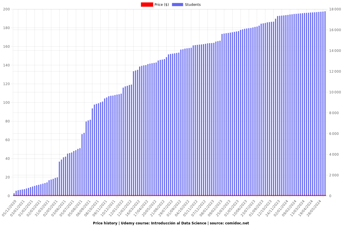 Introducción a la Ciencia de Datos - Price chart