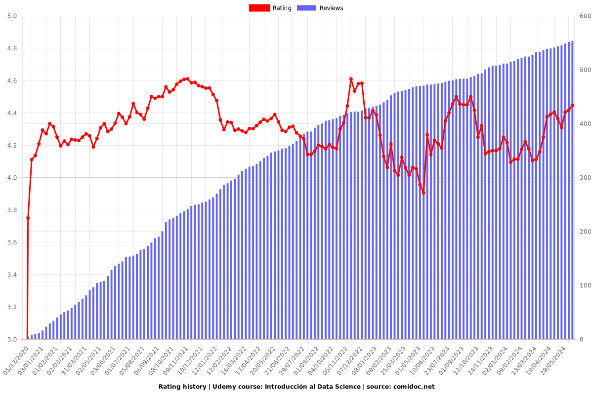 Introducción a la Ciencia de Datos - Ratings chart