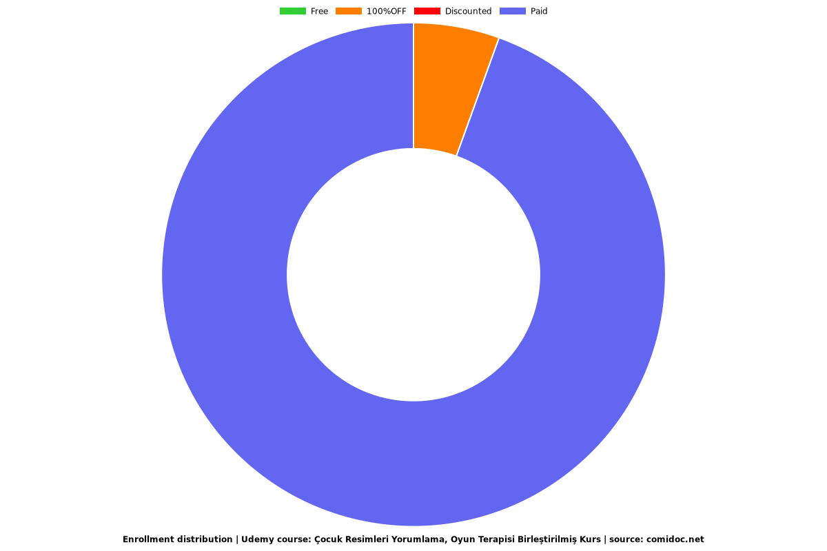 Çocuk Resimleri Yorumlama, Oyun Terapisi Birleştirilmiş Kurs - Distribution chart