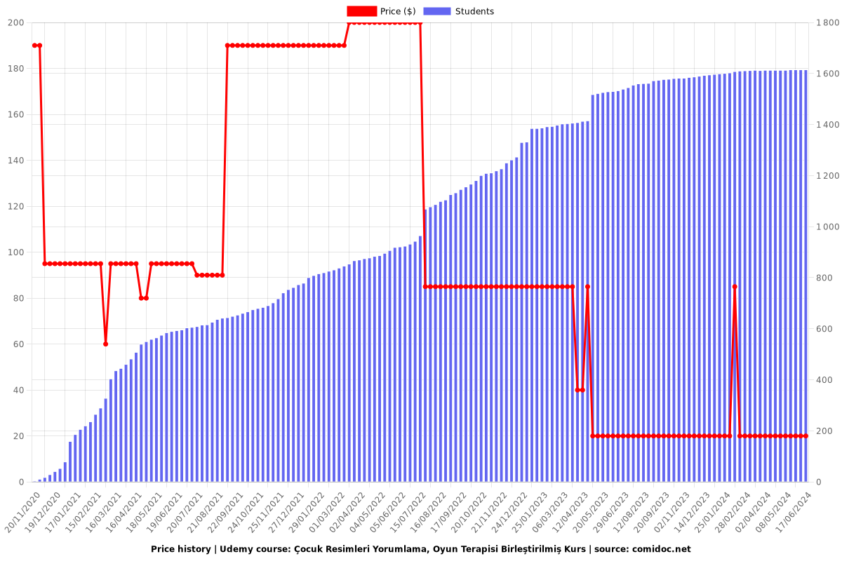 Çocuk Resimleri Yorumlama, Oyun Terapisi Birleştirilmiş Kurs - Price chart