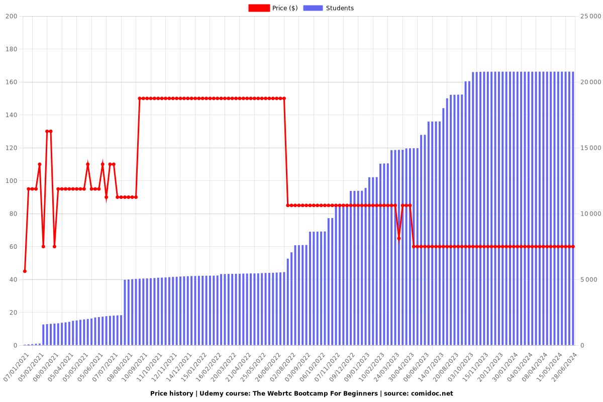 The Webrtc Bootcamp For Beginners - Price chart