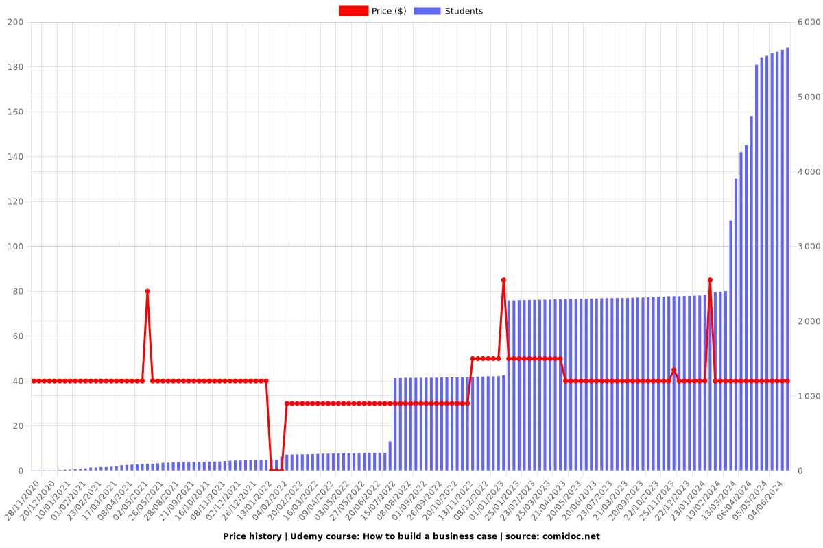 How to build a business case: Certification - Price chart