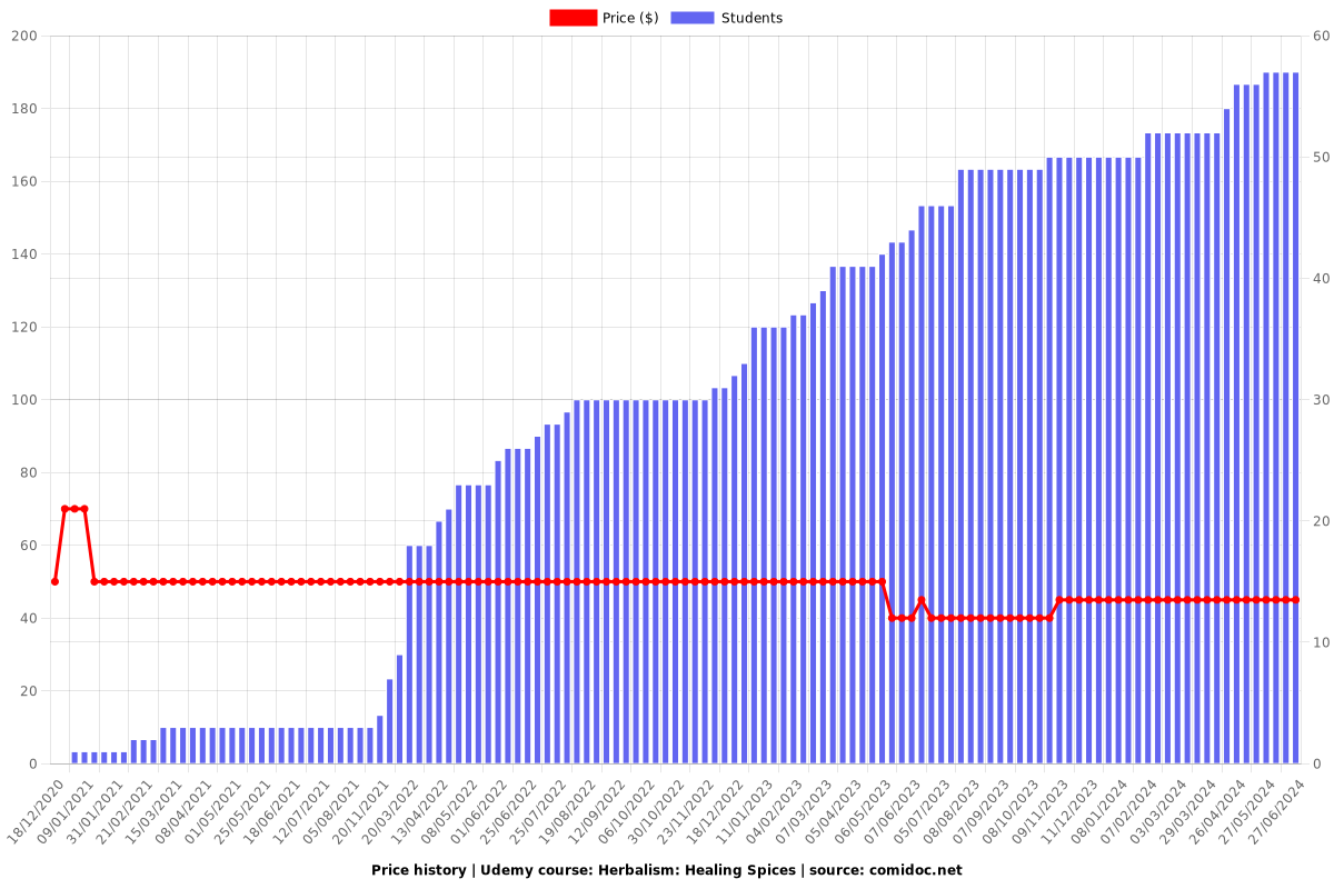 Herbalism: Healing Spices - Price chart