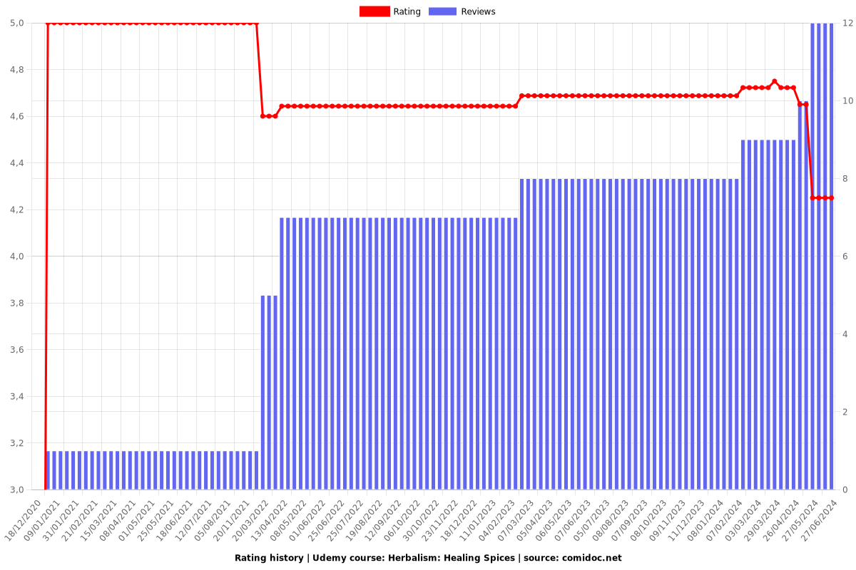 Herbalism: Healing Spices - Ratings chart