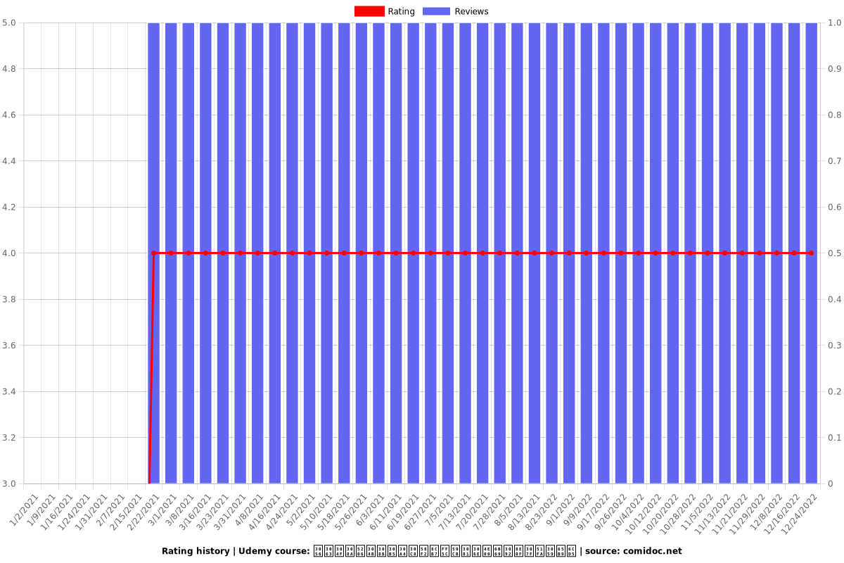 ざっくり分かるサイト売買｜始めの一歩を踏み出す方法 - Ratings chart