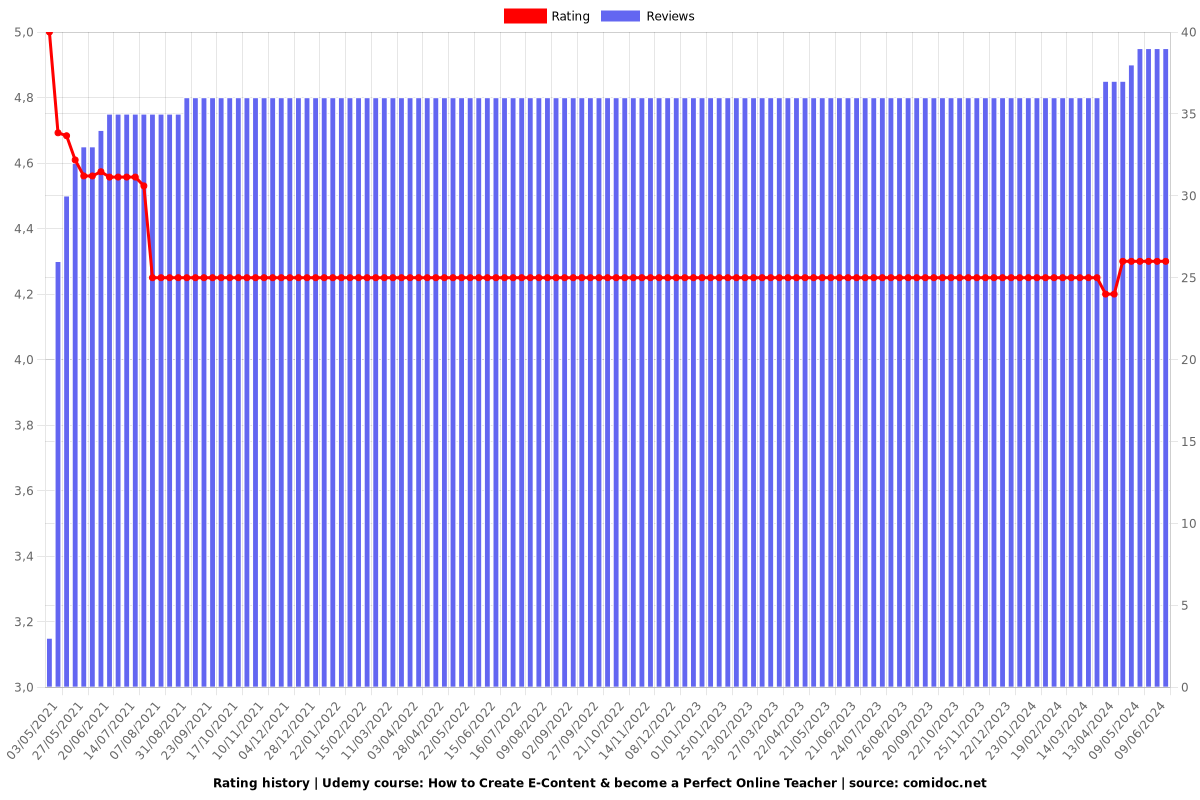 How to Create E-Content & become a Perfect Online Teacher - Ratings chart