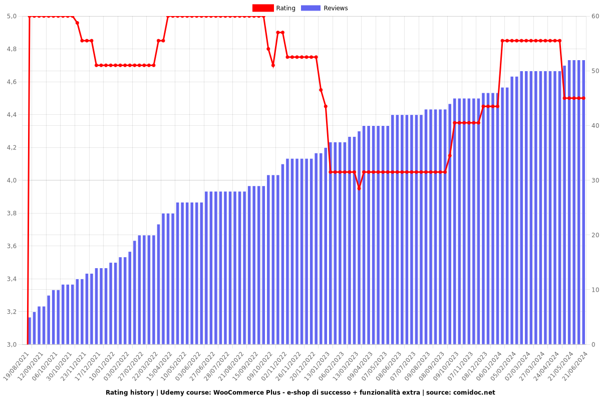 WooCommerce Plus - e-shop di successo + funzionalità extra - Ratings chart