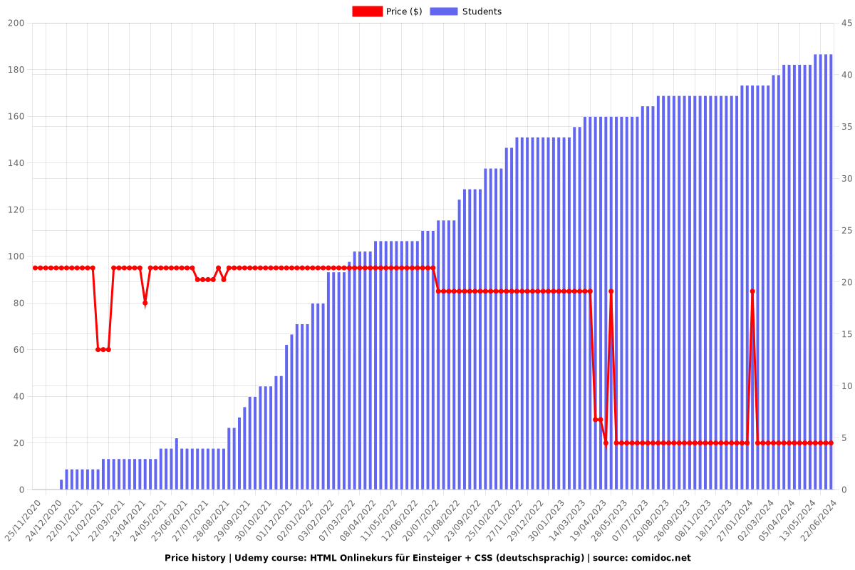 HTML Onlinekurs für Einsteiger + CSS (deutschsprachig) - Price chart