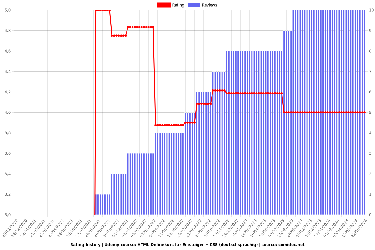 HTML Onlinekurs für Einsteiger + CSS (deutschsprachig) - Ratings chart