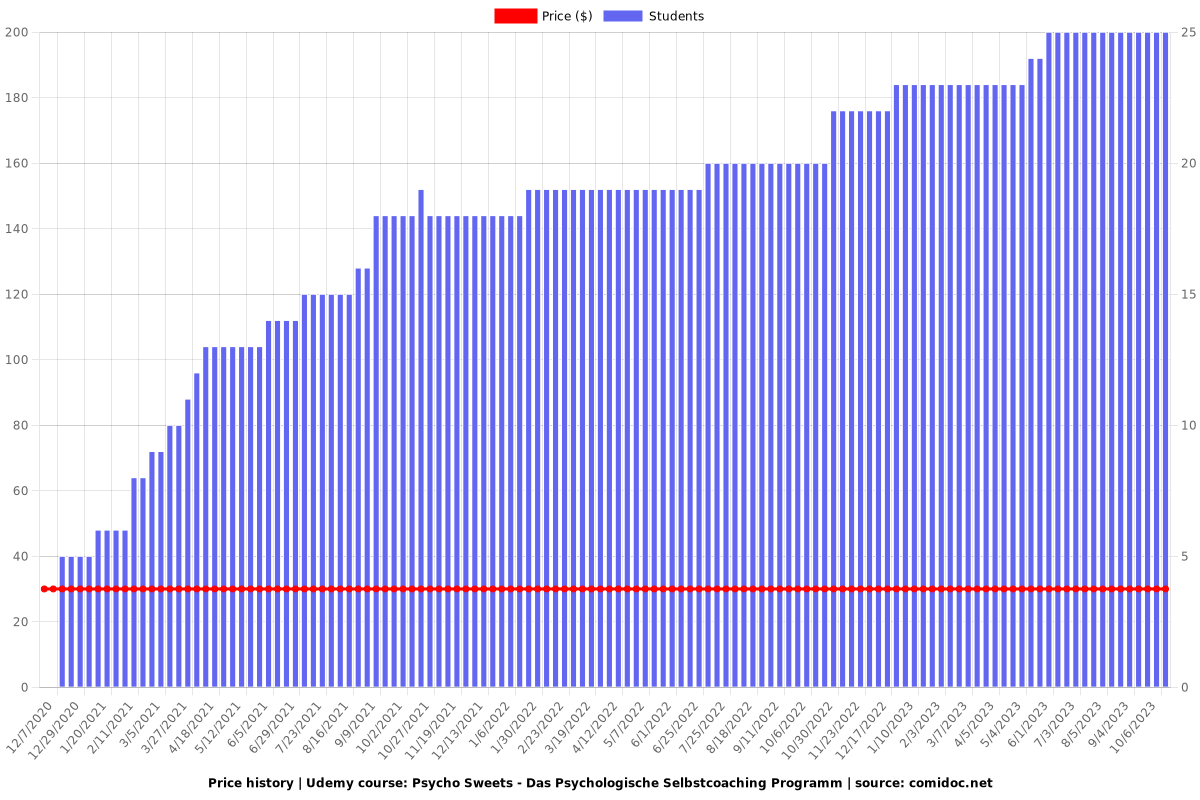 Psycho Sweets - Das Psychologische Selbstcoaching Programm - Price chart