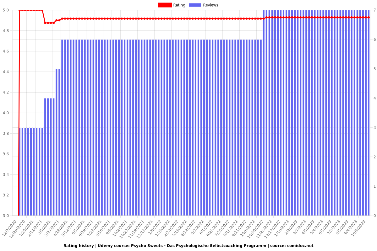 Psycho Sweets - Das Psychologische Selbstcoaching Programm - Ratings chart