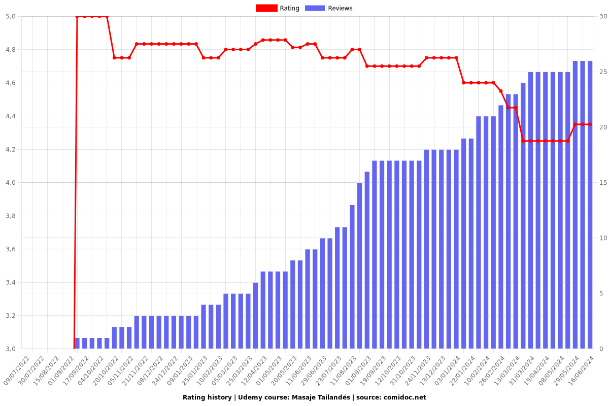 Masaje Tailandés - Ratings chart