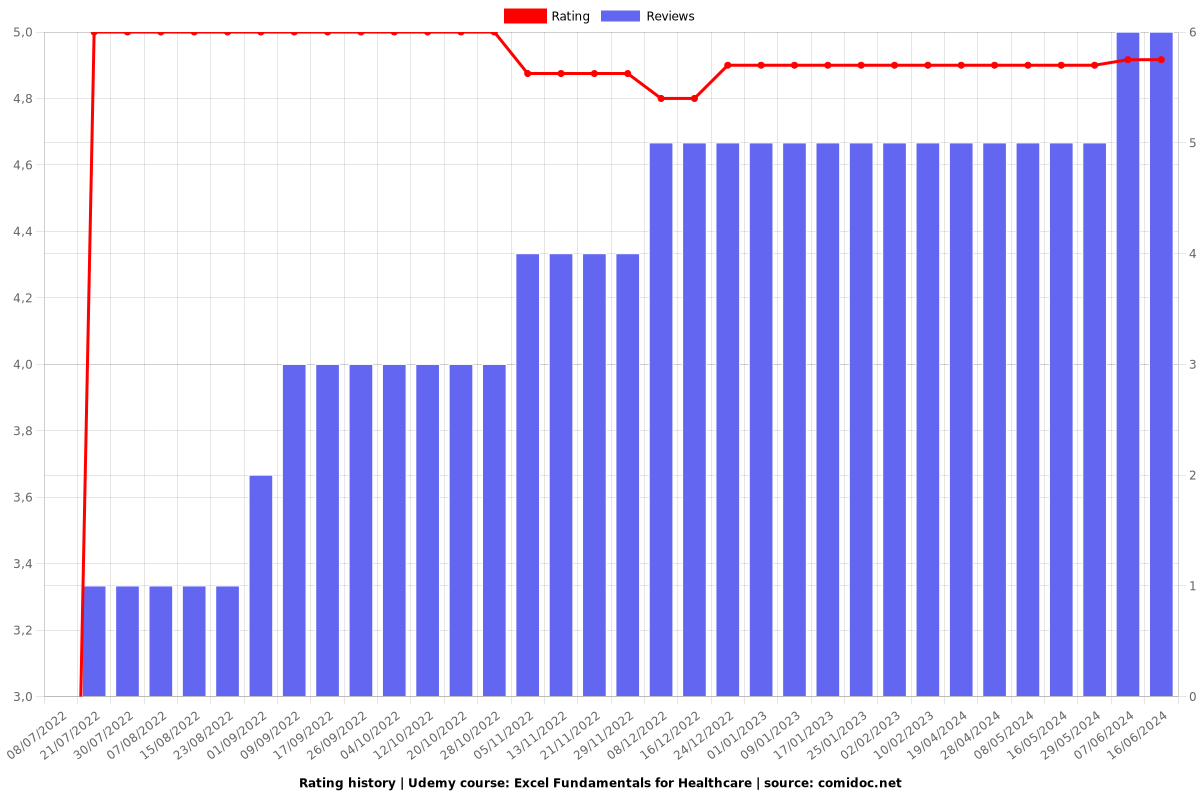 Excel Fundamentals for Healthcare - Ratings chart