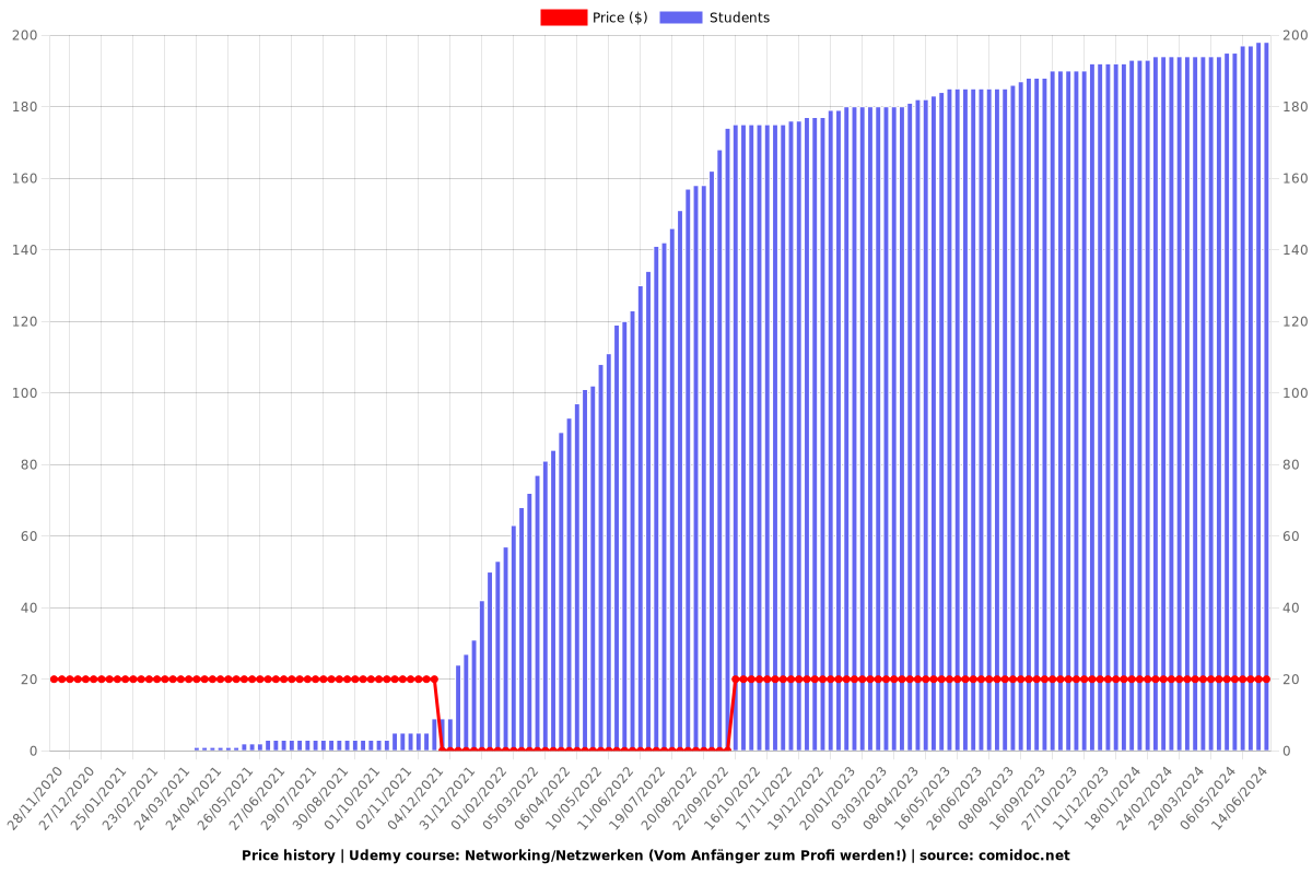 Networking/Netzwerken (Vom Anfänger zum Profi werden!) - Price chart