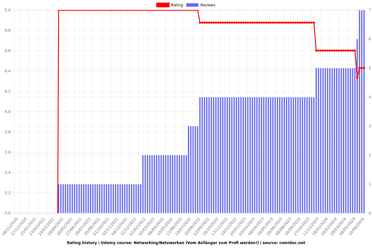 Networking/Netzwerken (Vom Anfänger zum Profi werden!) - Ratings chart