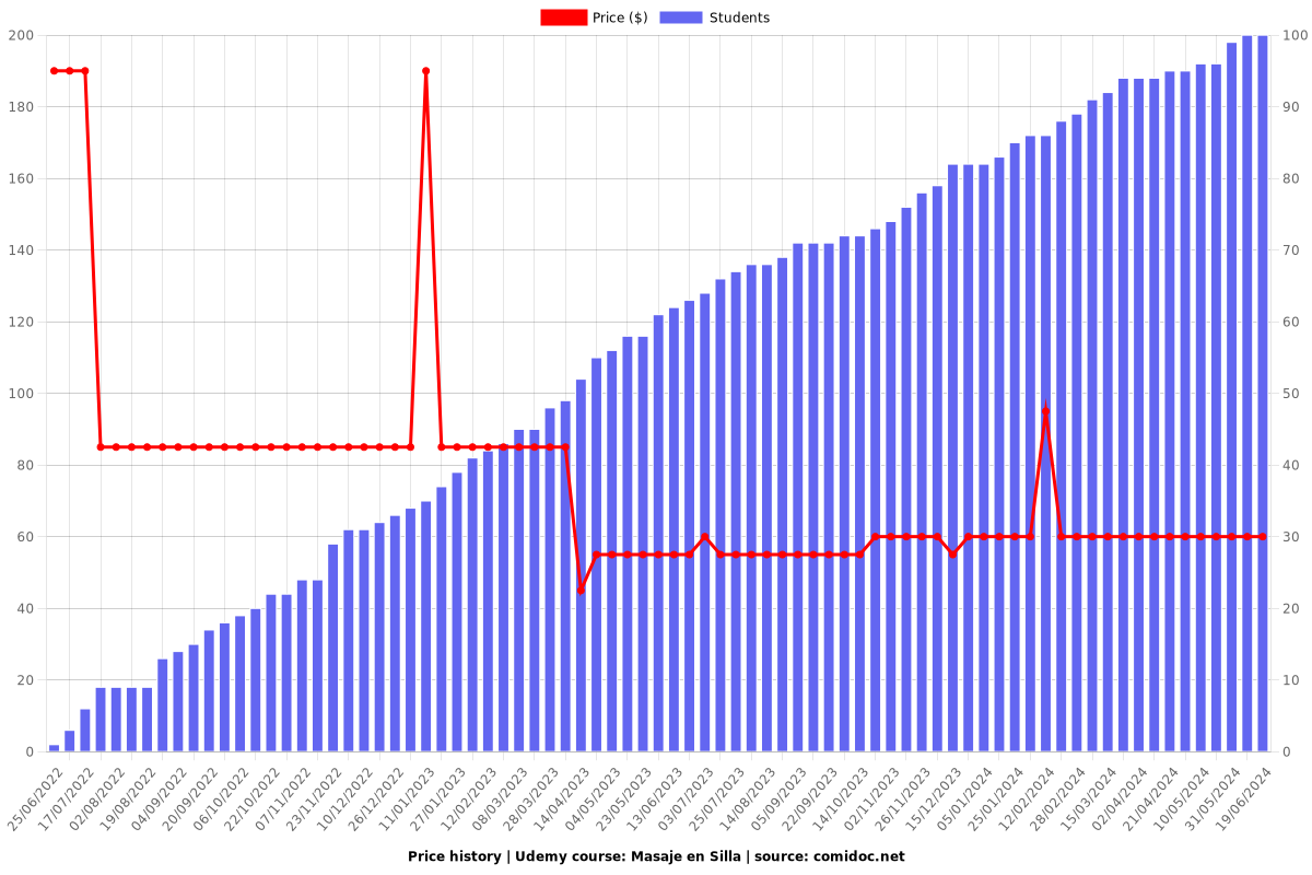 Masaje en Silla - Price chart