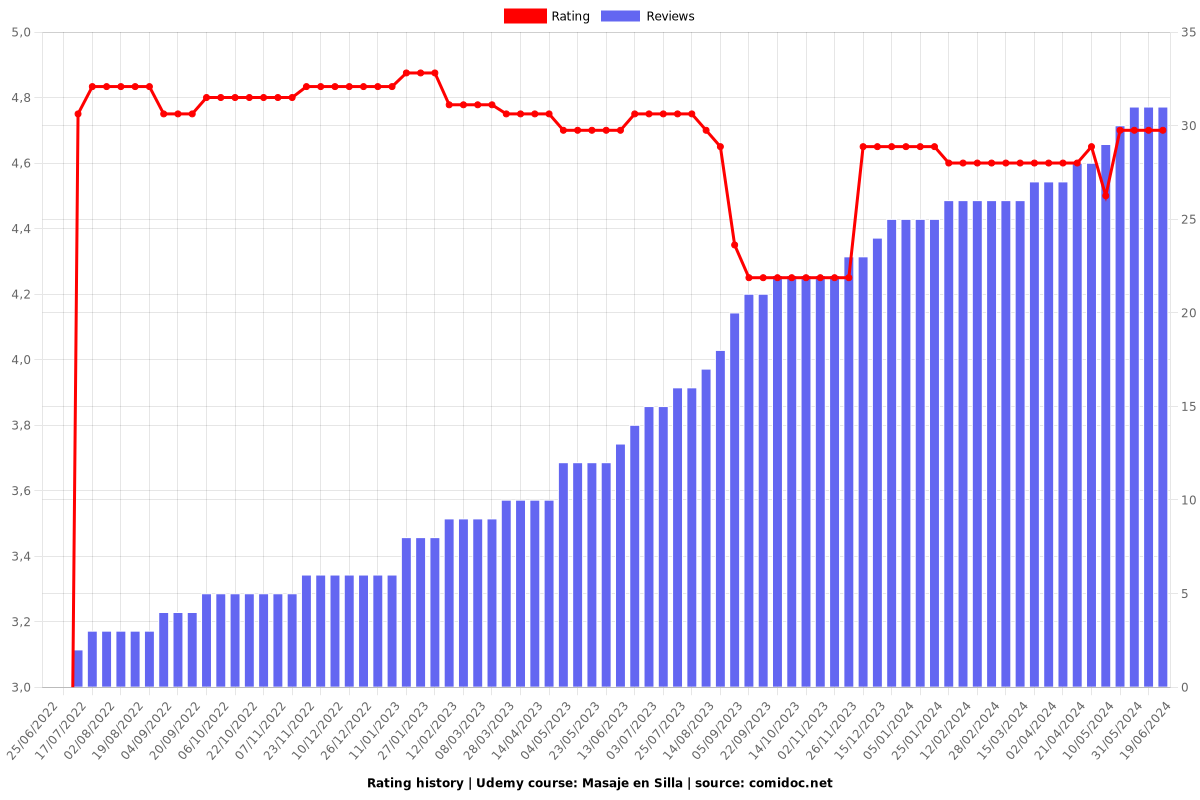 Masaje en Silla - Ratings chart