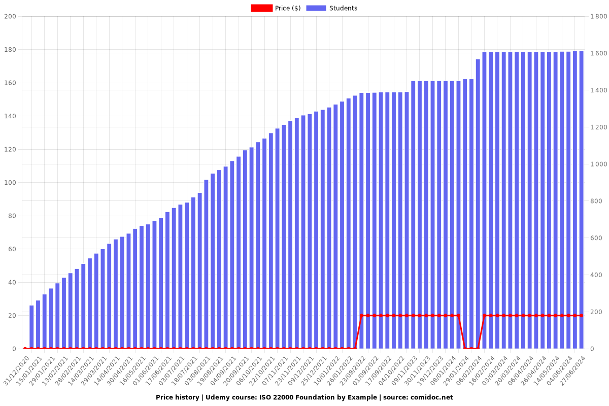 ISO 22000 Foundation by Example - Price chart