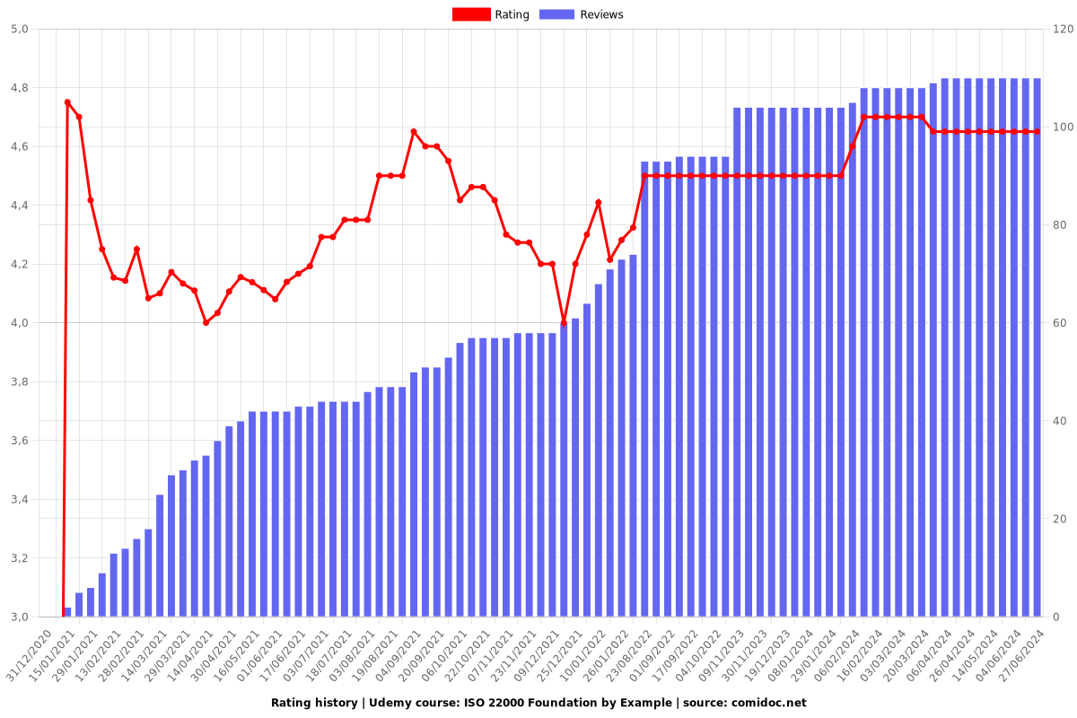 ISO 22000 Foundation by Example - Ratings chart