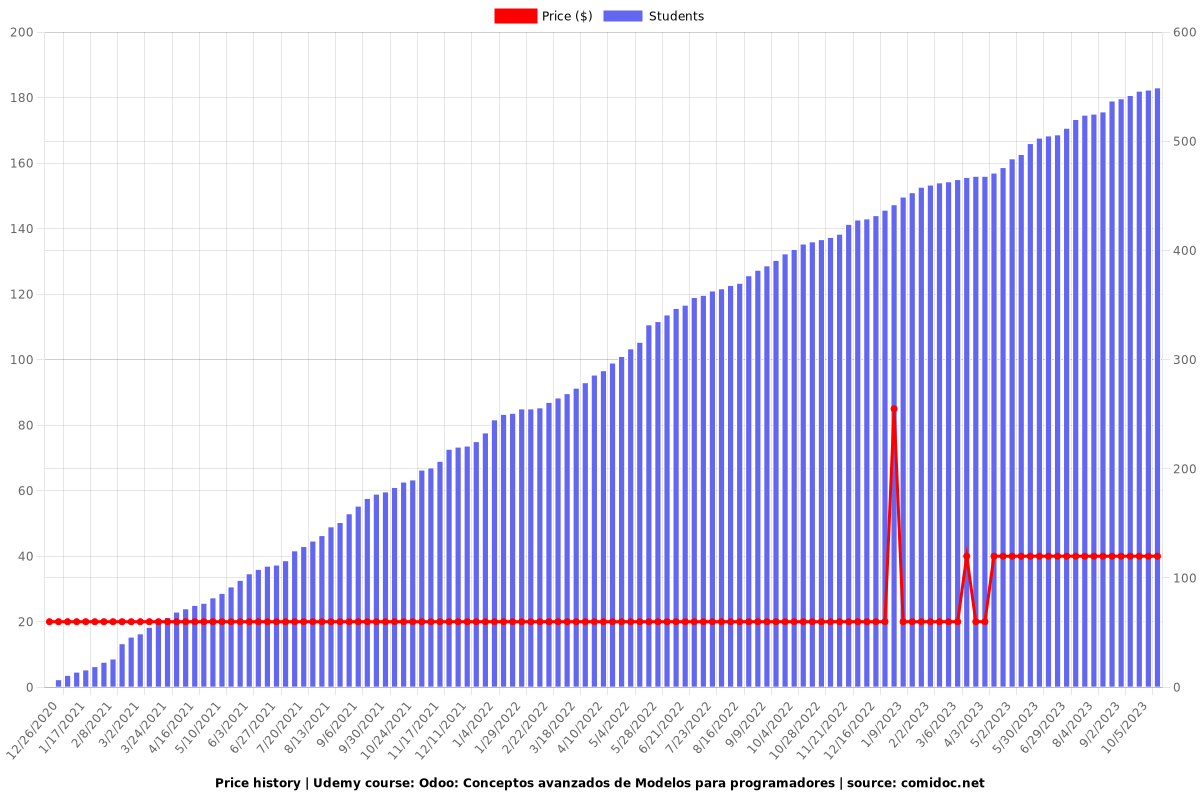Odoo: Conceptos avanzados de Modelos para programadores - Price chart
