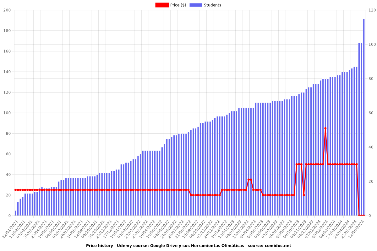 Google Drive: Gestión, Creación y Herramientas Ofimática - Price chart