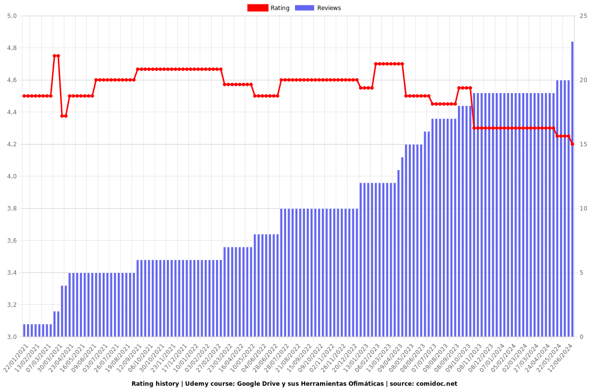 Google Drive: Gestión, Creación y Herramientas Ofimática - Ratings chart