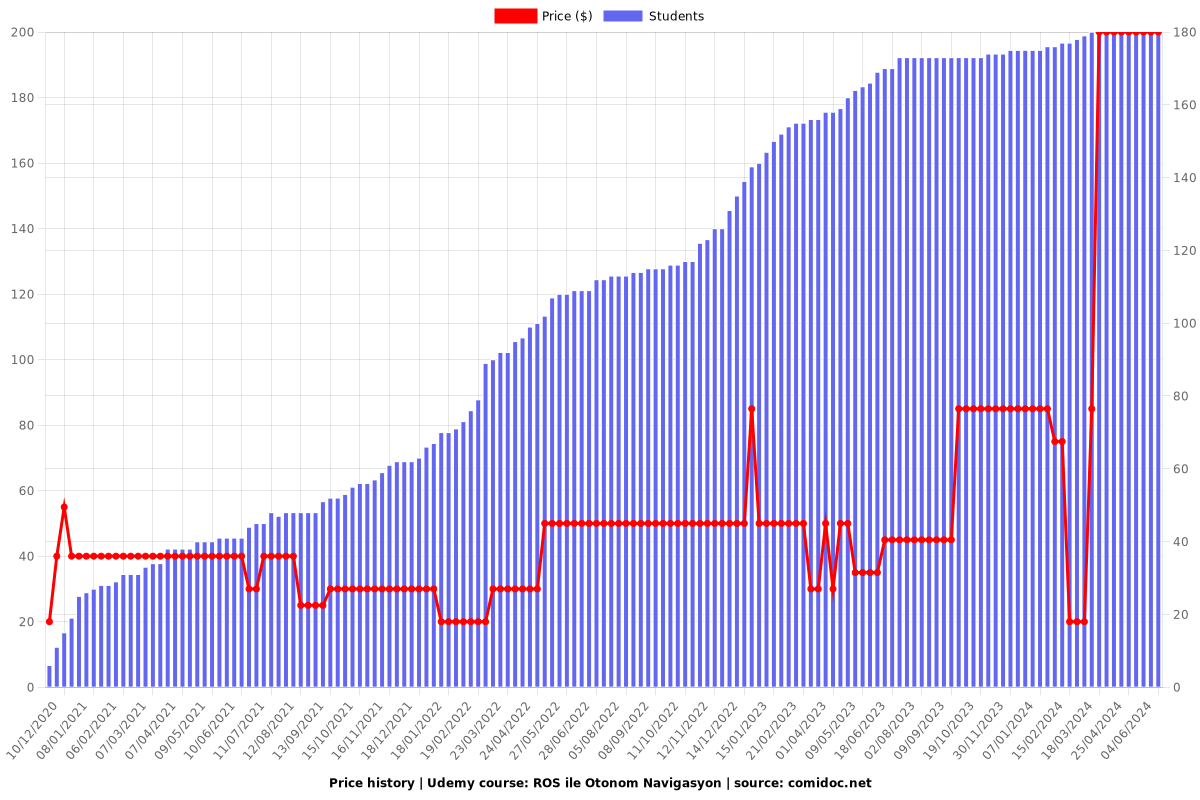 ROS ile Otonom Navigasyon - Price chart