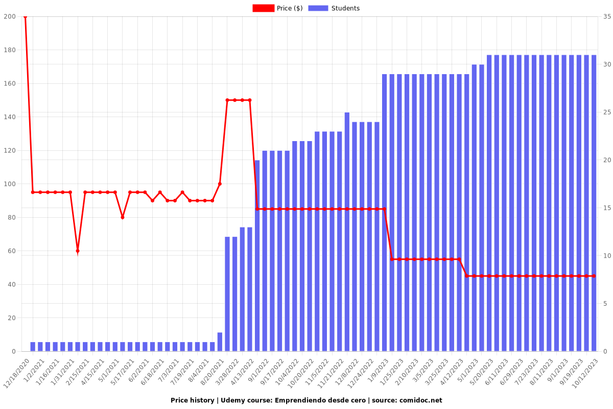Emprendiendo desde cero - Price chart