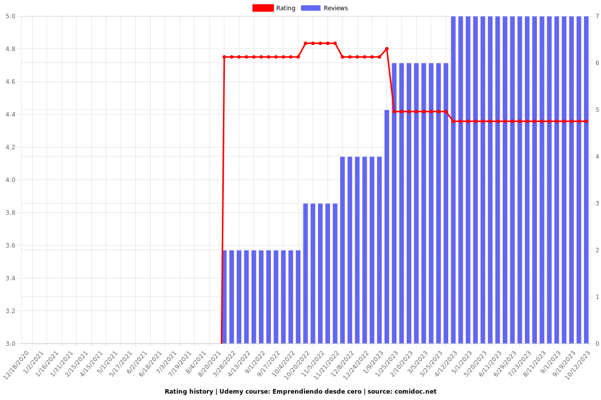 Emprendiendo desde cero - Ratings chart