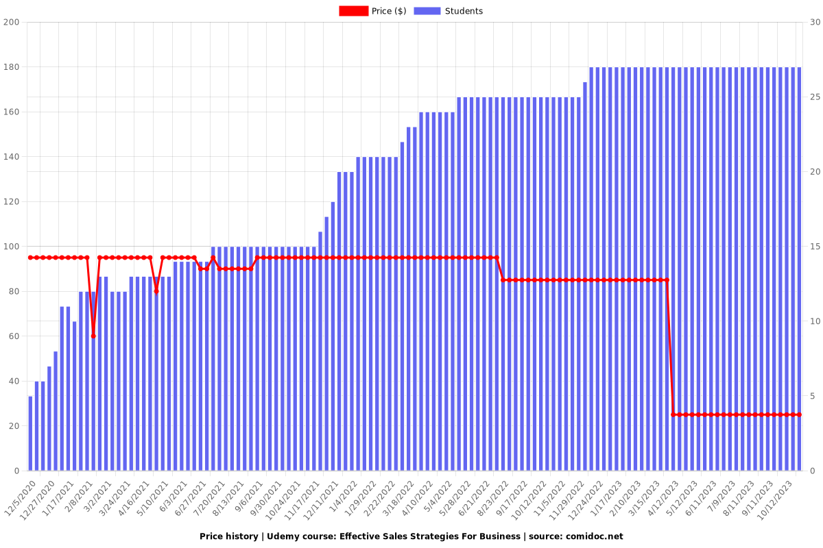 Effective Sales Strategies For Business - Price chart