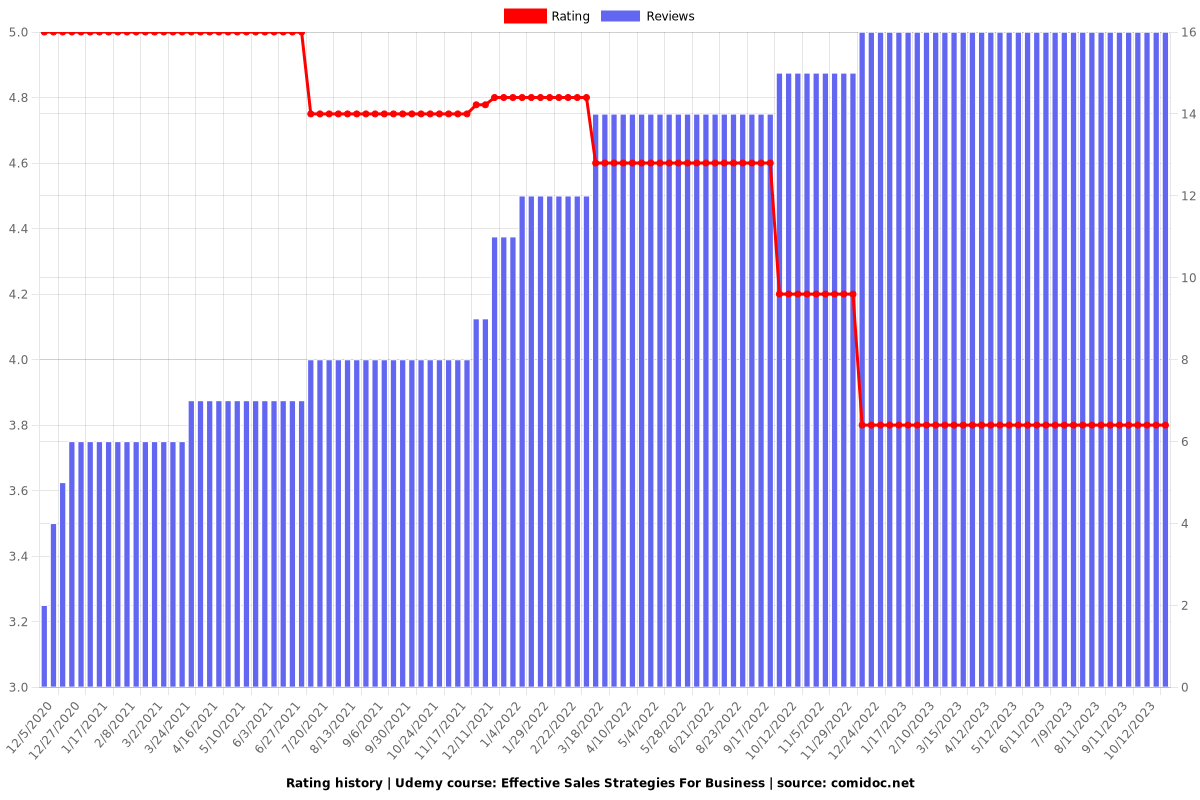 Effective Sales Strategies For Business - Ratings chart