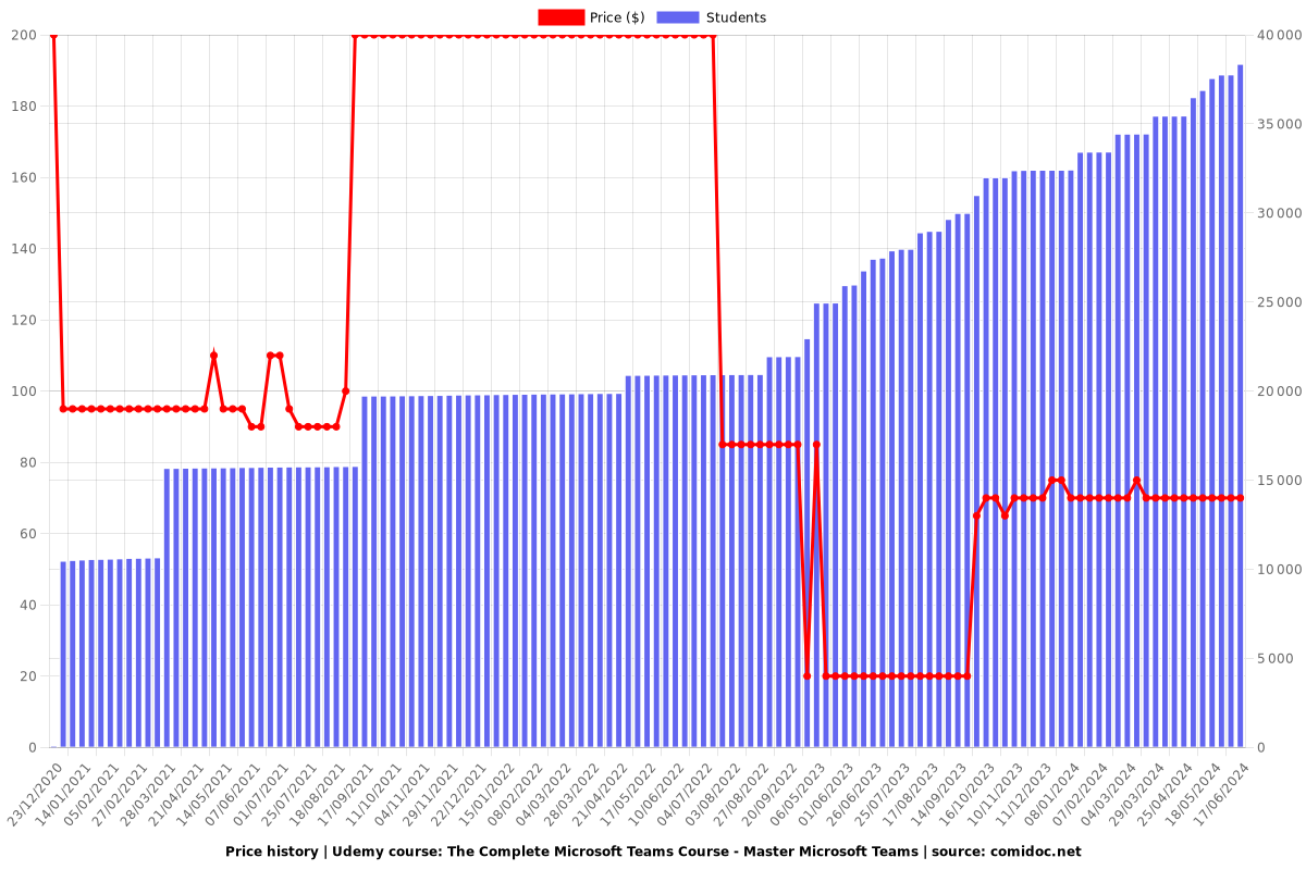 The Complete Microsoft Teams Course - Master Microsoft Teams - Price chart