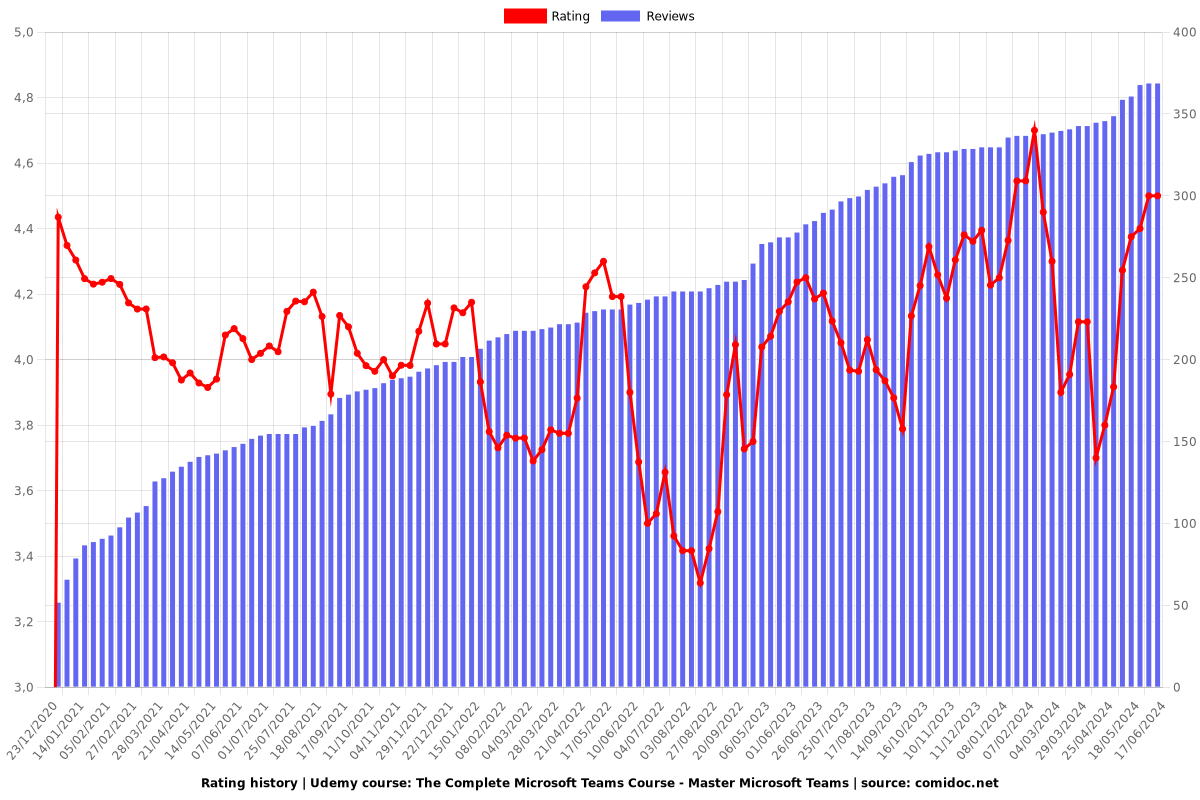 The Complete Microsoft Teams Course - Master Microsoft Teams - Ratings chart