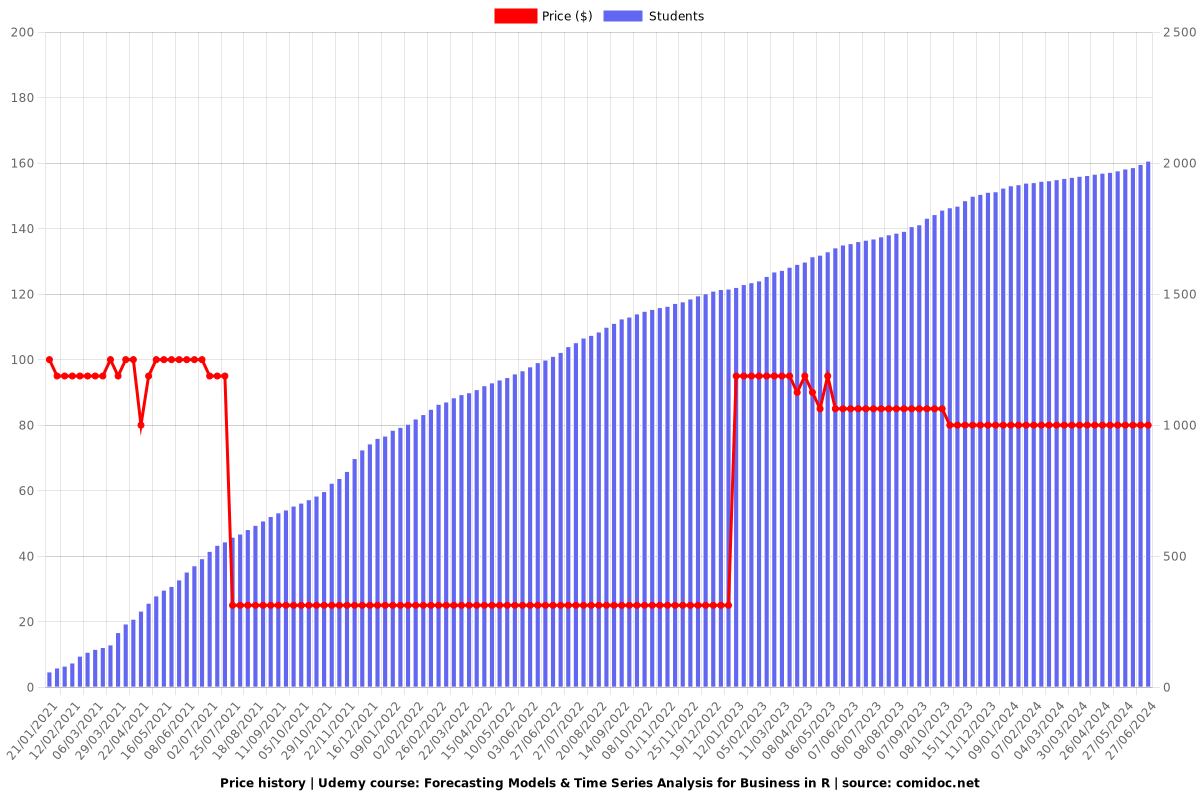 Forecasting Models & Time Series Analysis for Business in R - Price chart