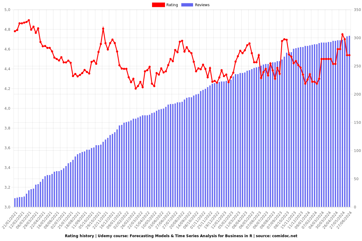 Forecasting Models & Time Series Analysis for Business in R - Ratings chart