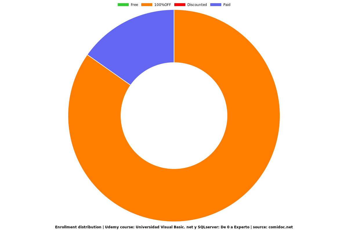 Universidad Visual Basic. net y SQLserver: De 0 a Experto - Distribution chart