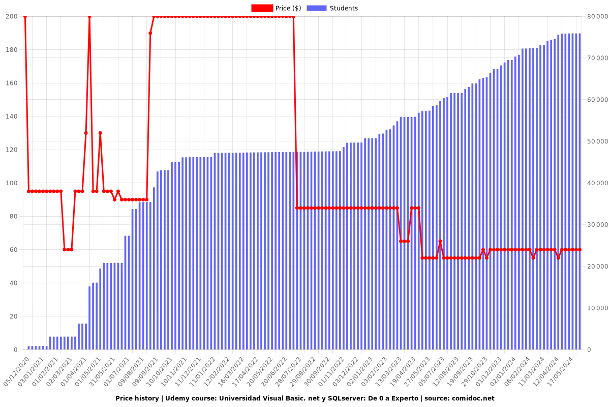 Universidad Visual Basic. net y SQLserver: De 0 a Experto - Price chart