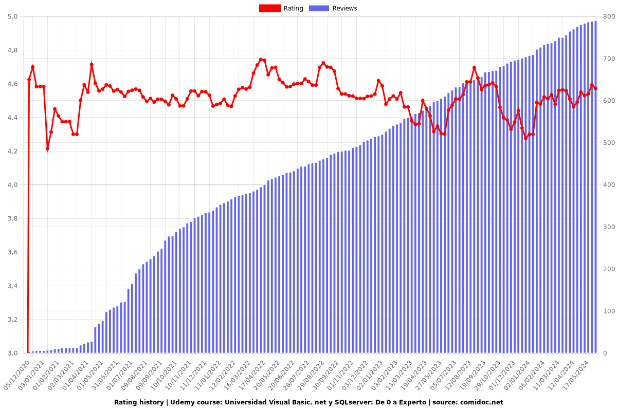 Universidad Visual Basic. net y SQLserver: De 0 a Experto - Ratings chart