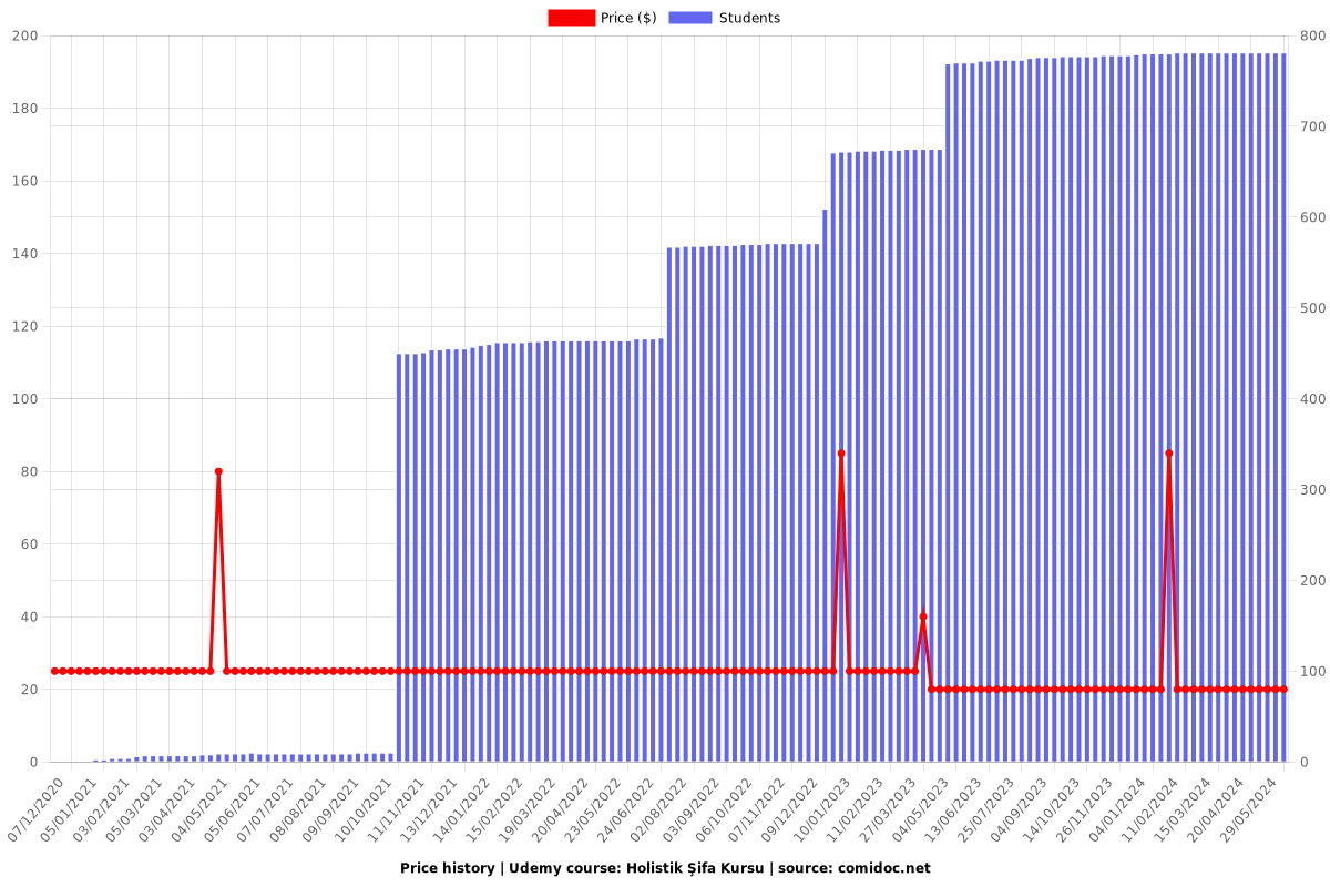 Holistik Şifa Kursu - Price chart