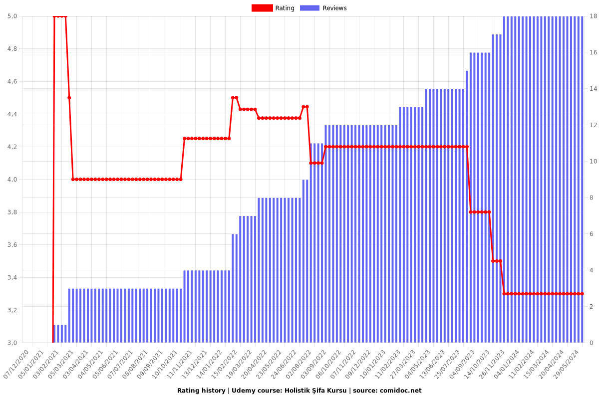 Holistik Şifa Kursu - Ratings chart