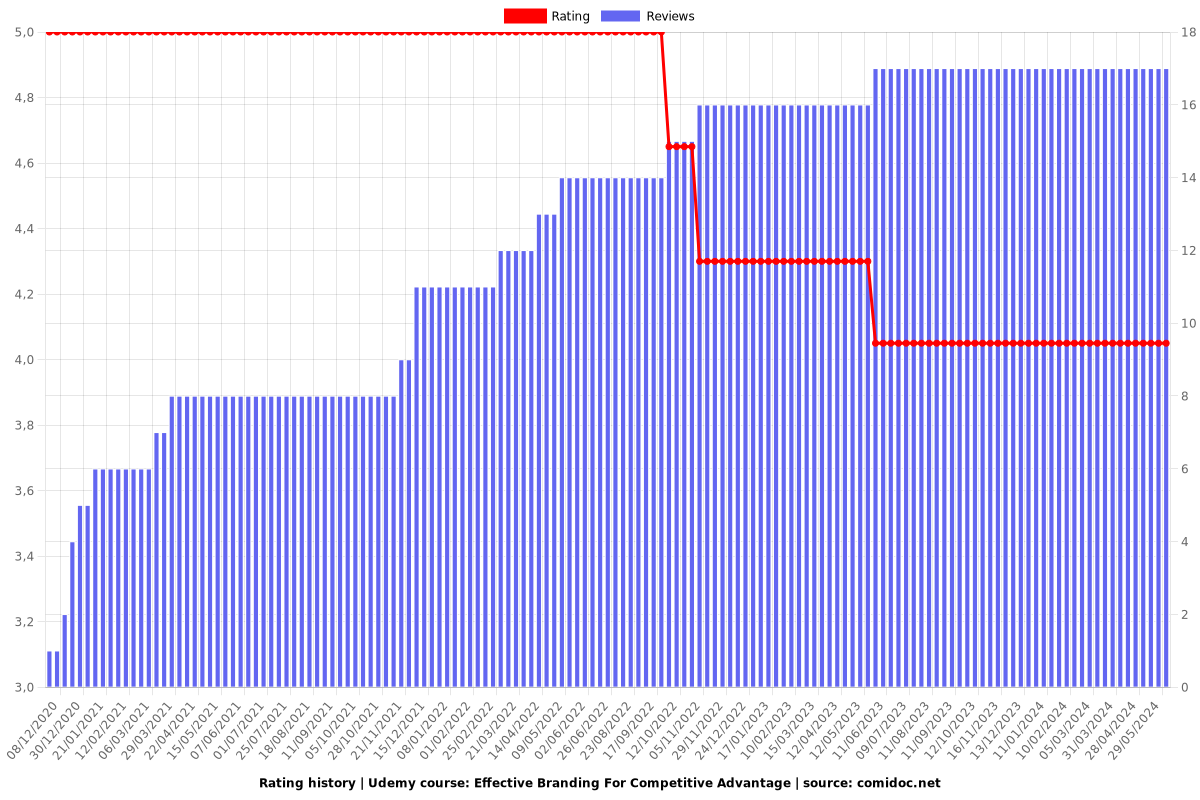 Effective Branding For Competitive Advantage - Ratings chart