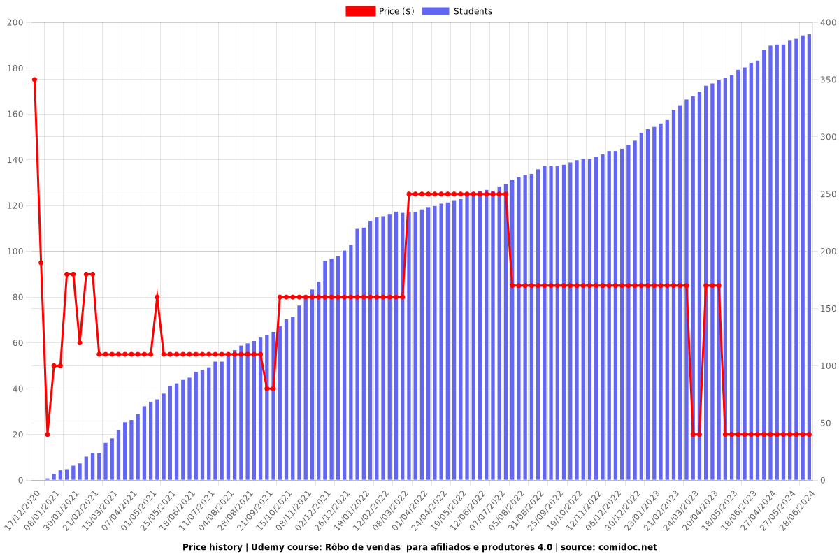 Rôbo de vendas  para afiliados e produtores 4.0 - Price chart